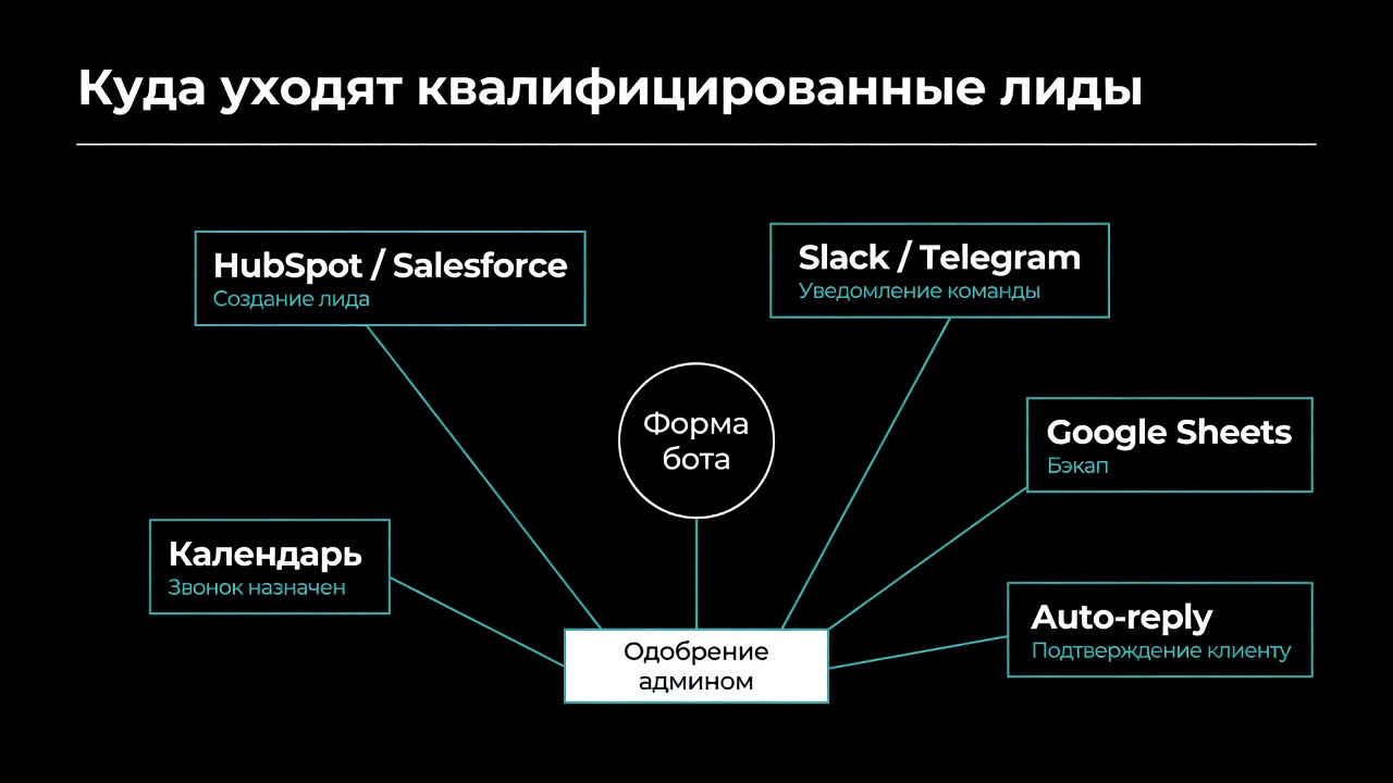 Куда уходят квалифицированные лиды после отправки — HubSpot, Slack, Google Sheets, Email, Календарь