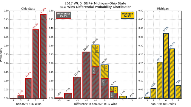 2017w05 SP Michigan Ohio State conf wins diff pdf.png
