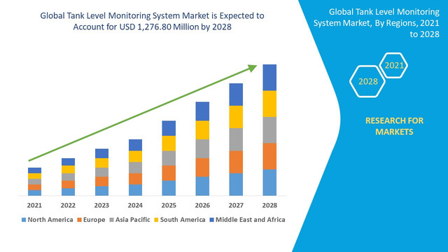 Tank-Level-Monitoring-System-Market
