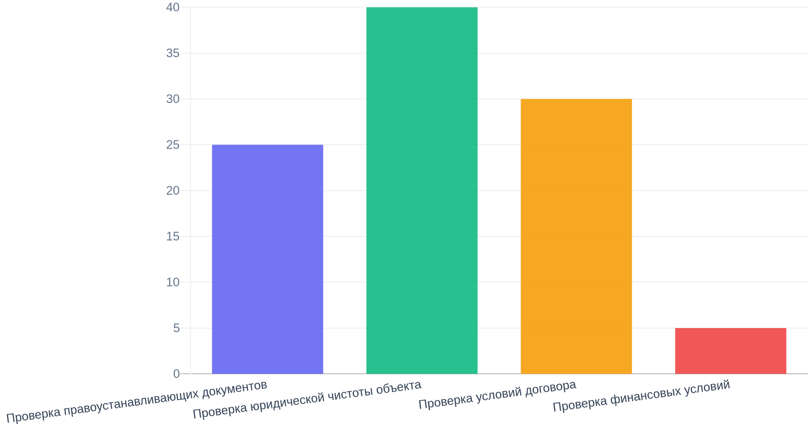 Что проверить в договоре купли-продажи недвижимости