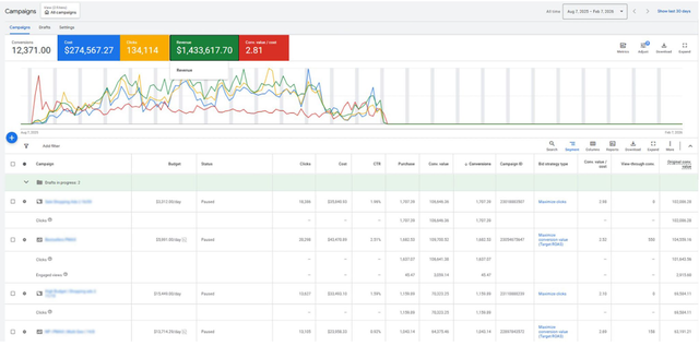 Ecommerce advertising case study dashboard