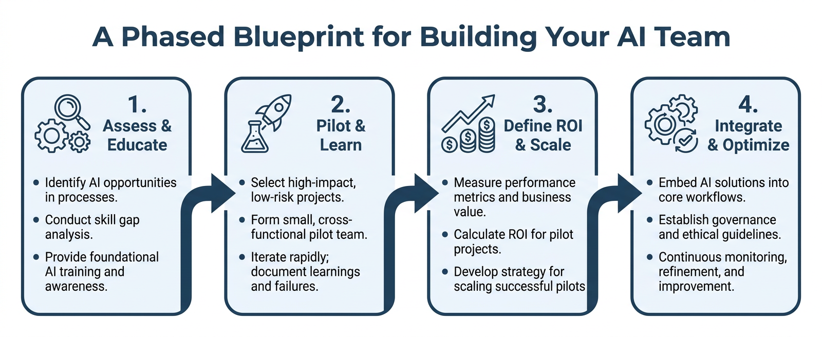 A 4-step flowchart illustrating the process to build an AI team: Assess, Pilot, Define ROI, and Integrate.