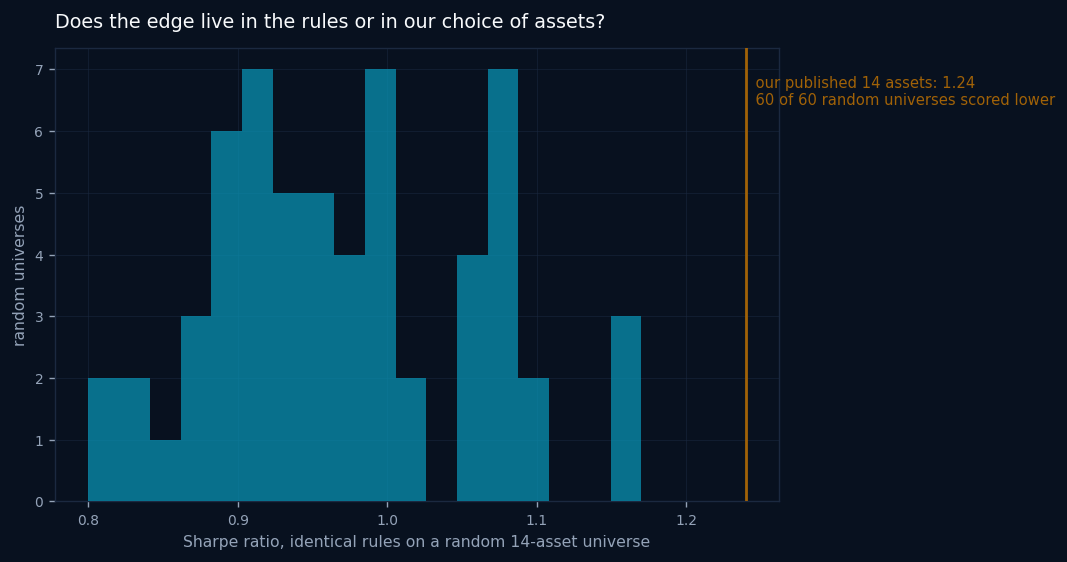 Histogram of Sharpe ratios from 60 random 14-asset universes with our published universe marked to the right of the distribution