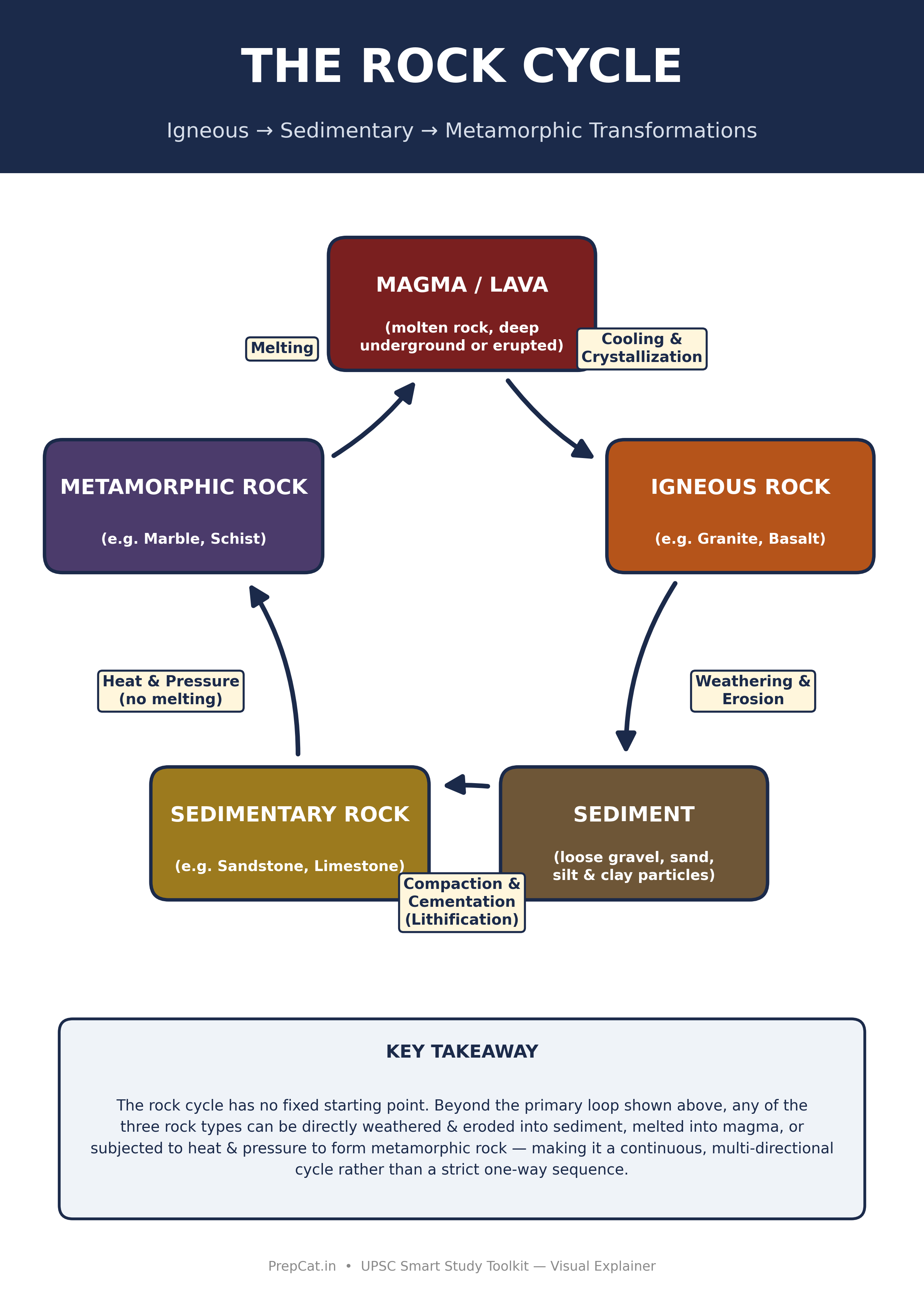 The Rock Cycle: A Visual Explainer