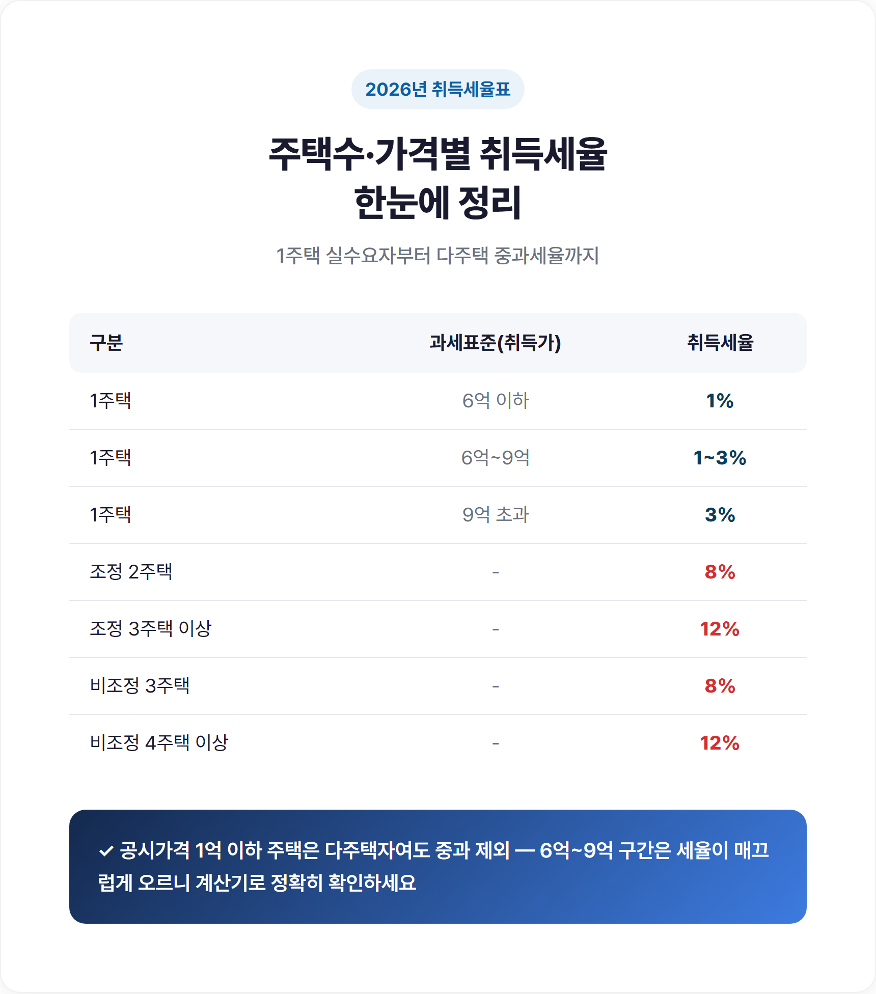 2026년 주택 취득세율표 - 주택수·가격대별 세율 비교 표