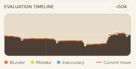 Evaluation timeline graph with blunders, mistakes, and inaccuracies marked
