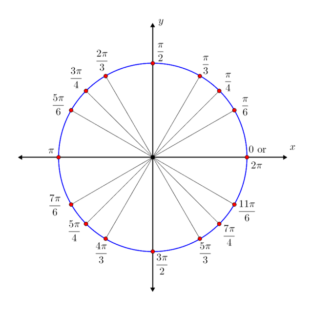 The full unit circle with all special angles labeled in both degrees and radians, along with their exact coordinate pairs.
