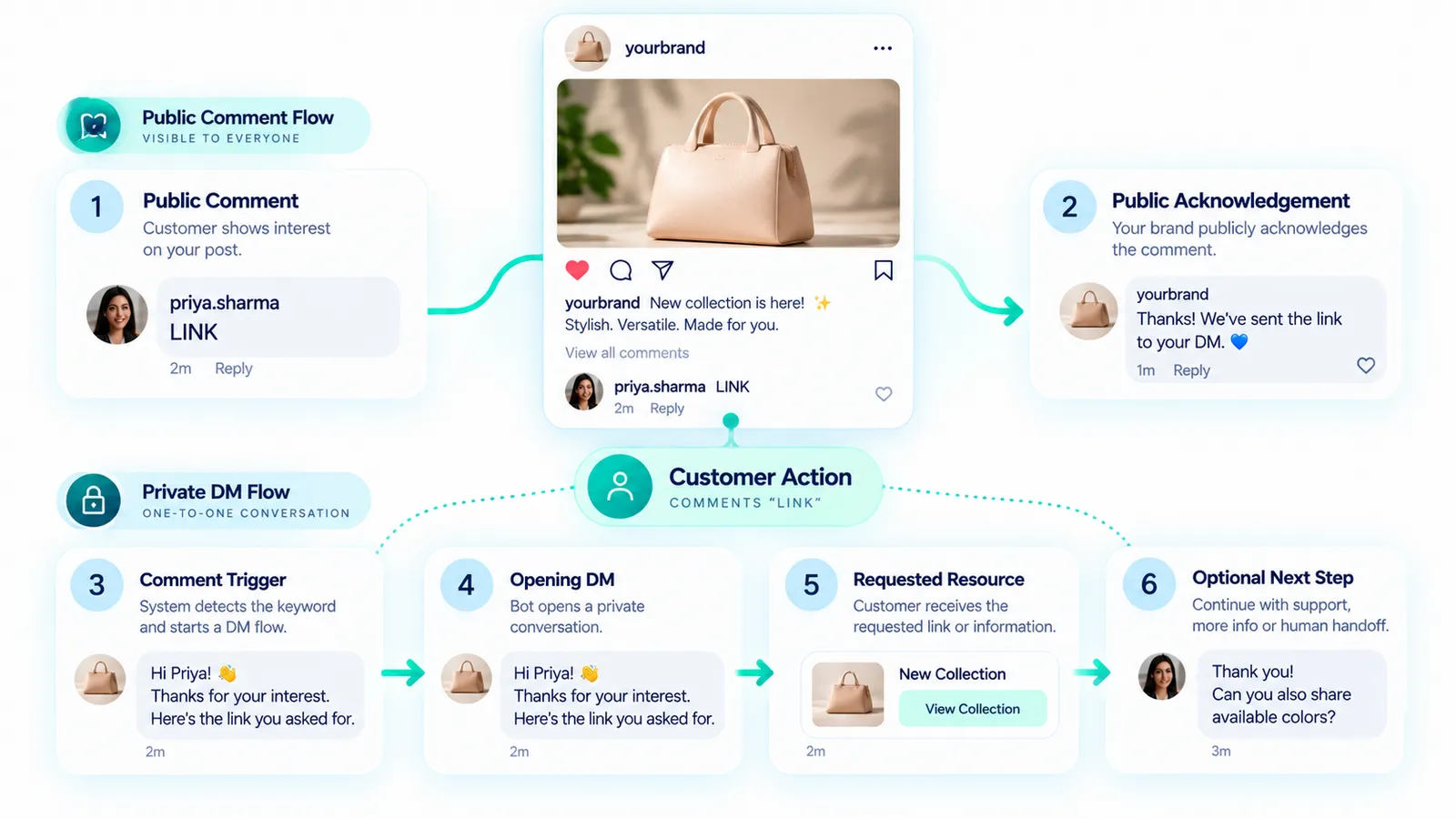 Instagram comment-to-DM illustration
