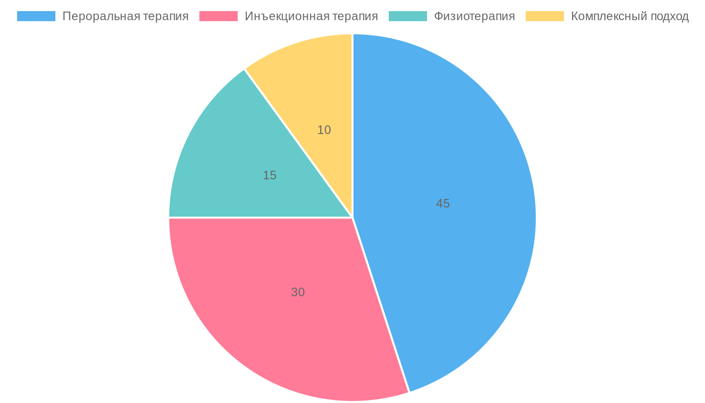 Распределение методов лечения при хронической боли в суставах