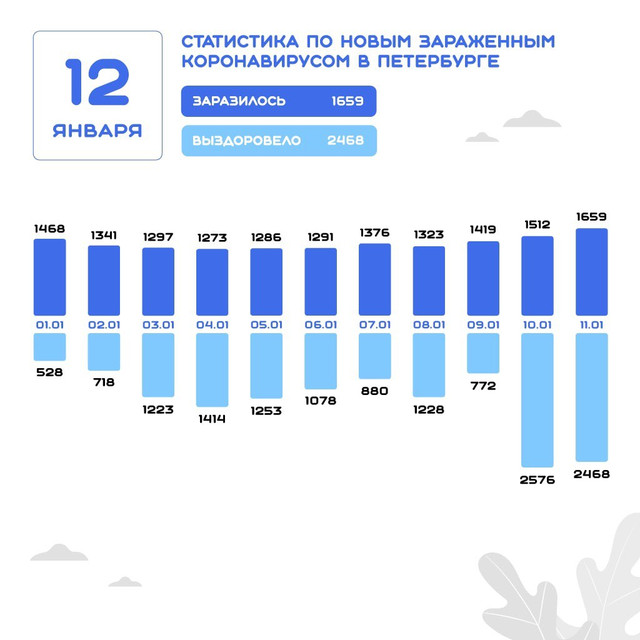 Данные на 12 января