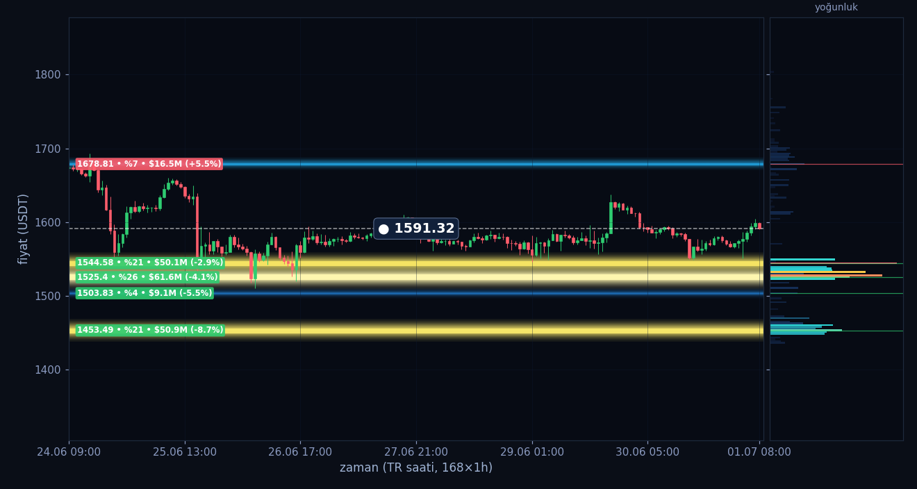 ETH tahmini likidasyon ısı haritası
