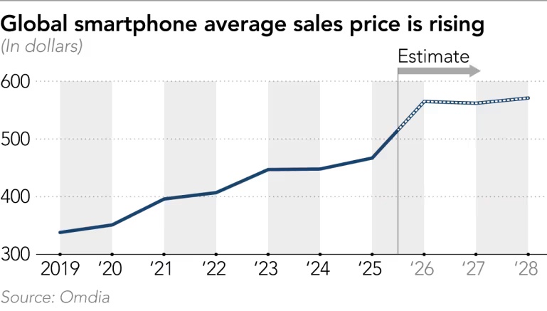 Tăng sản lượng thêm 20%: Huawei đặt mục tiêu xuất xưởng 60 triệu smartphone vào năm 2026