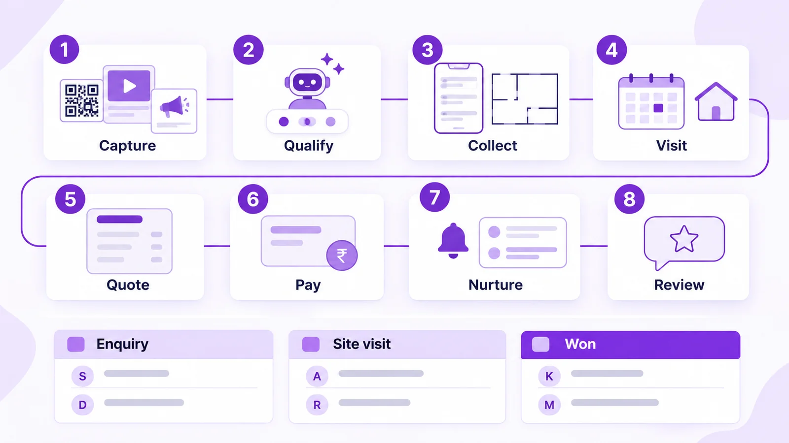 Sample WhatsApp automation flow for interior designers: capture, AI qualification, floor plan form, site visit, quotation PDF, booking advance, nurture and review