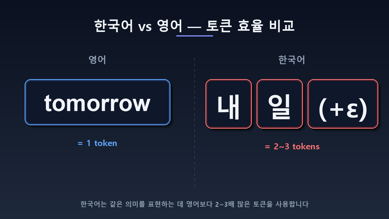 한국어 vs 영어 토큰 효율 비교