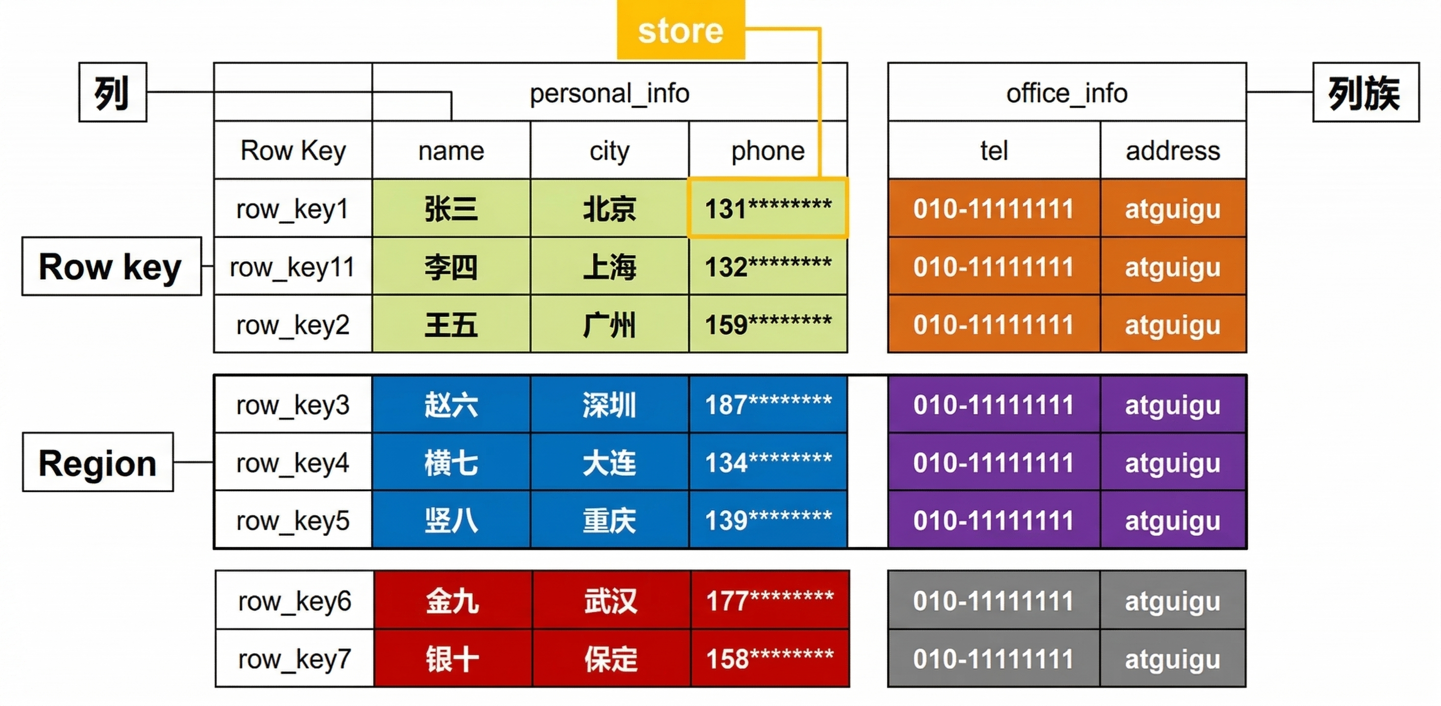 HBase 核心概念大图