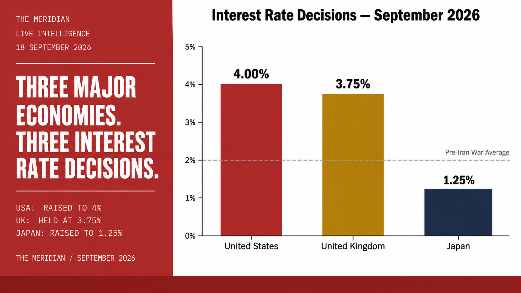 America Japan raised interest rates Britain held September 2026 The Meridian