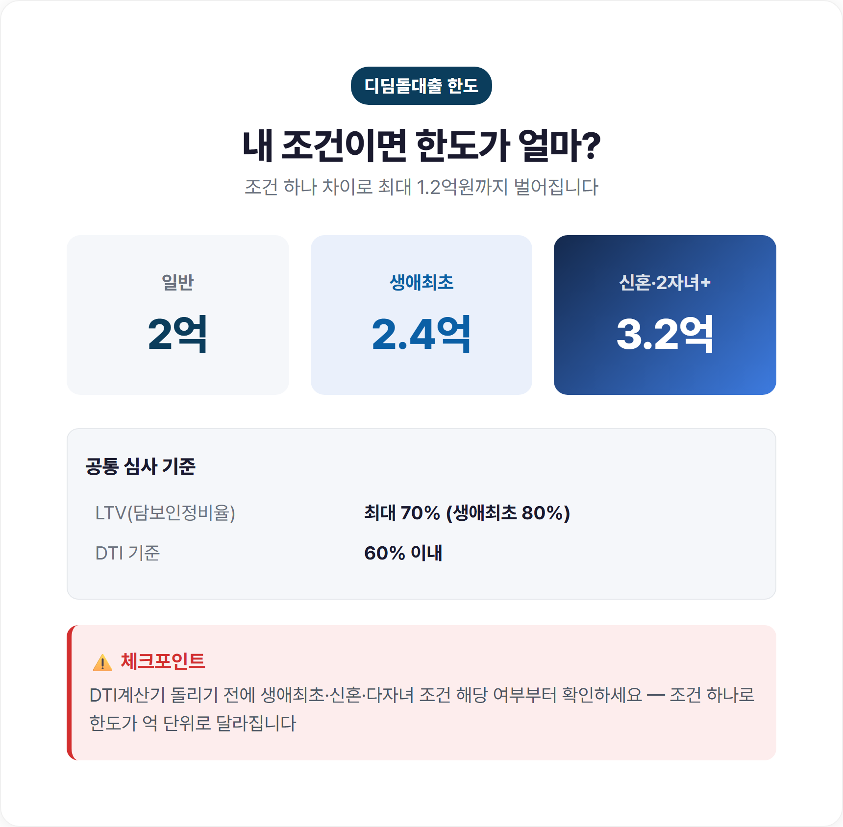디딤돌대출 조건별 한도(일반·생애최초·신혼다자녀) 막대 비교 그래프