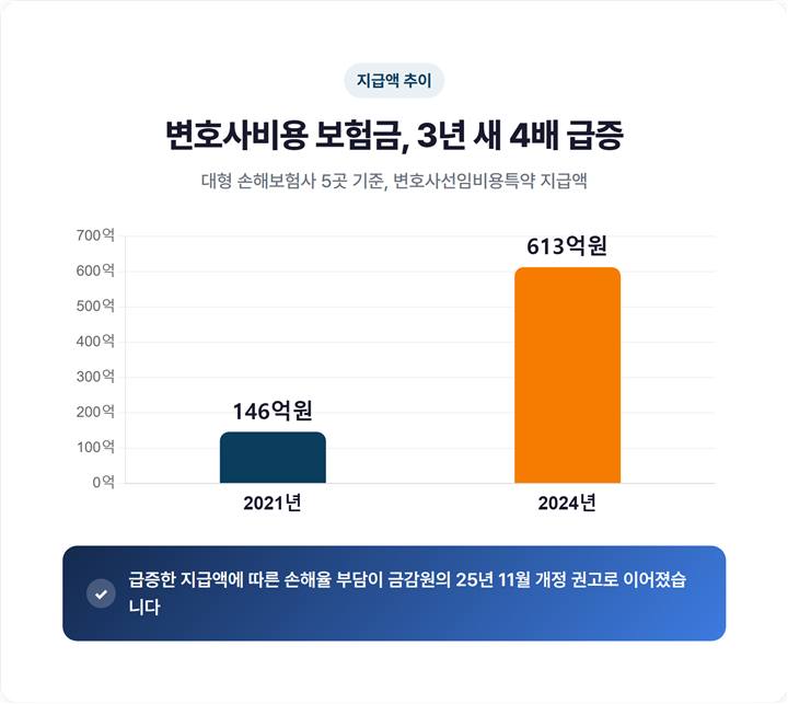 대형 손보사 5곳 변호사선임비용 지급액 2021년 146억원에서 2024년 613억원으로 급증한 막대그래프