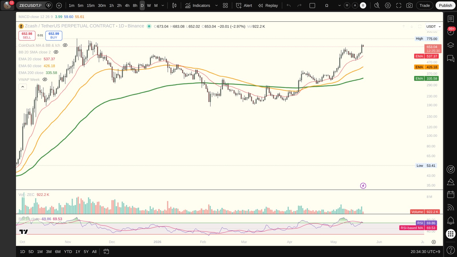 ZEC 일봉 차트 — 이평선·지지저항·RSI (TradingView)
