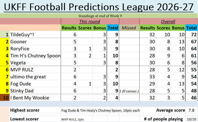 UKFF FPL table