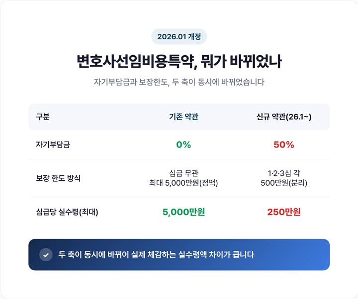 운전자보험 변호사선임비용특약 개정 전후 비교표 — 기존 자부담 0%·심급무관 5,000만원 vs 신규 자부담 50%·심급별 500만원