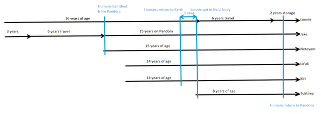 Timeline
