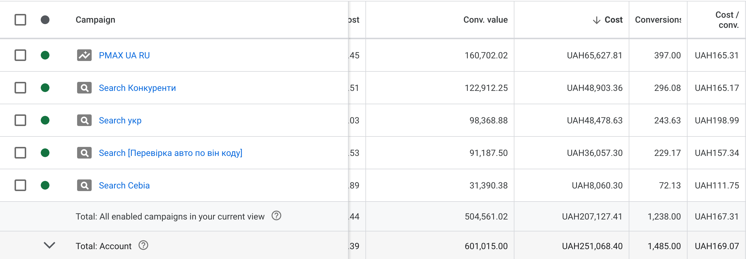 Table of campaign performance: PMAX UA/RU, Search Competitors, and branded campaigns with total 1,485 conversions at ₴169 per conversion.
