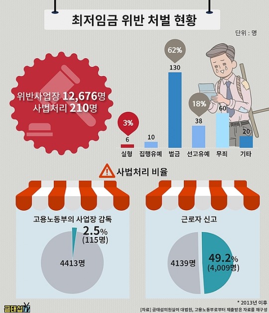 최저시급 위반시 처벌 규정 알아보기