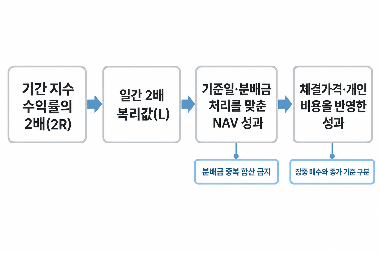2R부터 일간 복리값, NAV 성과, 개인 체결 성과로 이어지는 확인 순서