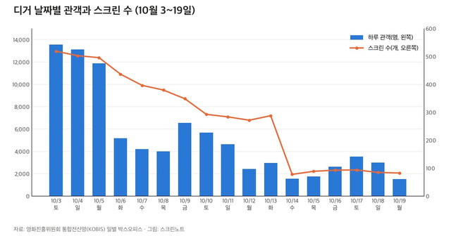 디거 10월 3일부터 19일까지 날짜별 관객 막대와 스크린 수 선 그래프, 10월 14일 스크린 수가 크게 줄어든 모습