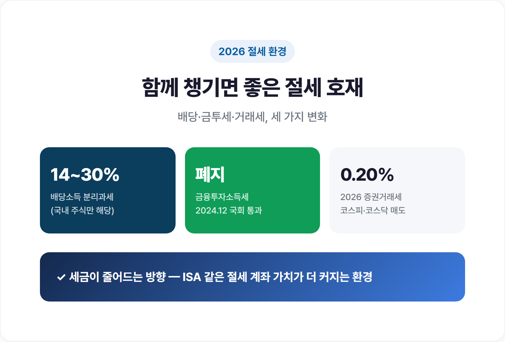 2026 절세 호재 3종 세트 - 배당 분리과세·금투세 폐지·증권거래세 요약 카드