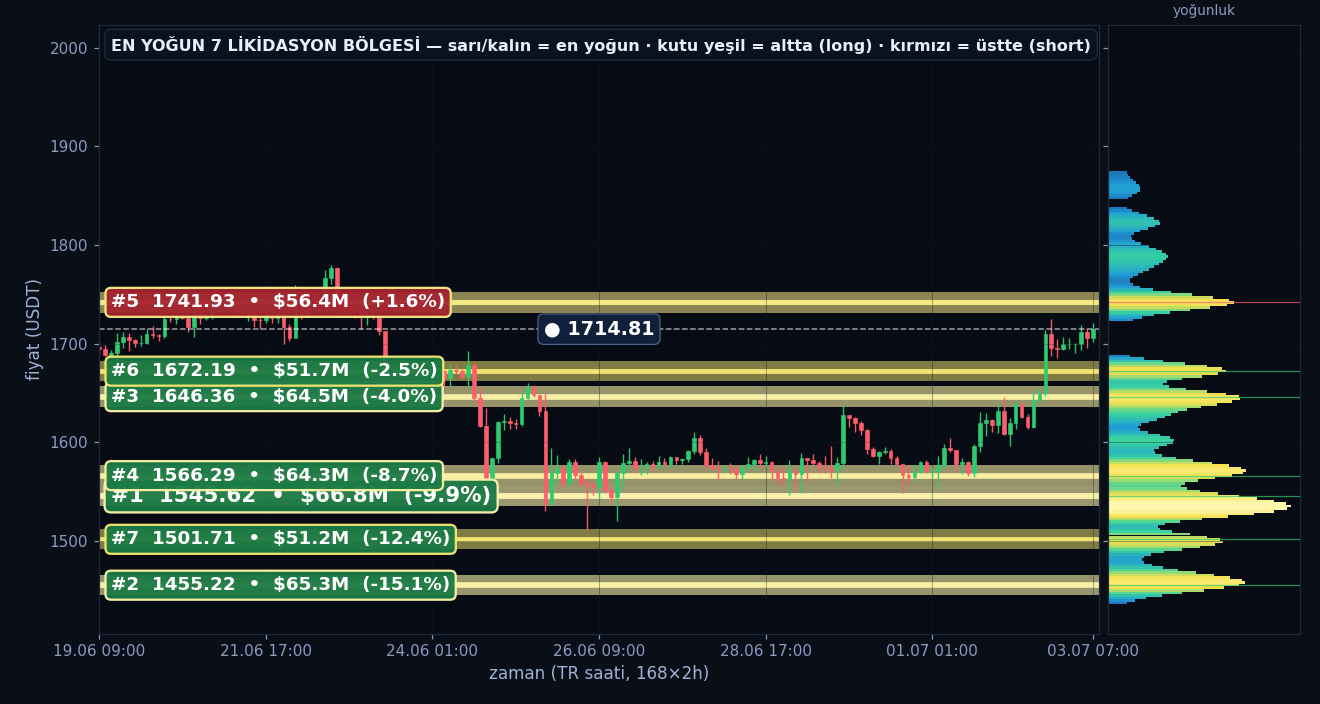 ETH tahmini likidasyon ısı haritası