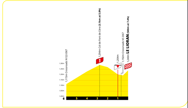 Stage 10 finale profile