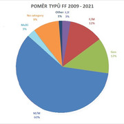 typy-ff-pomer