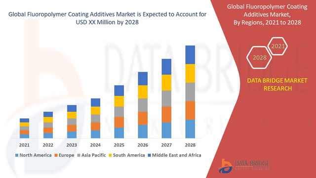 Fluoropolymer-Coating-Additives-Market