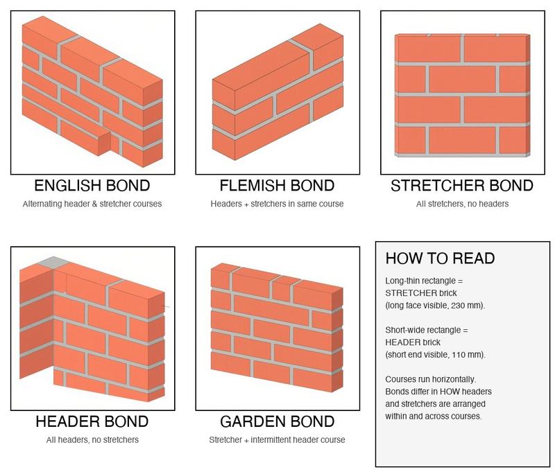 Brick Masonry Bonds compared - English, Flemish, Stretcher, Header and Garden Wall bond patterns shown in plan view