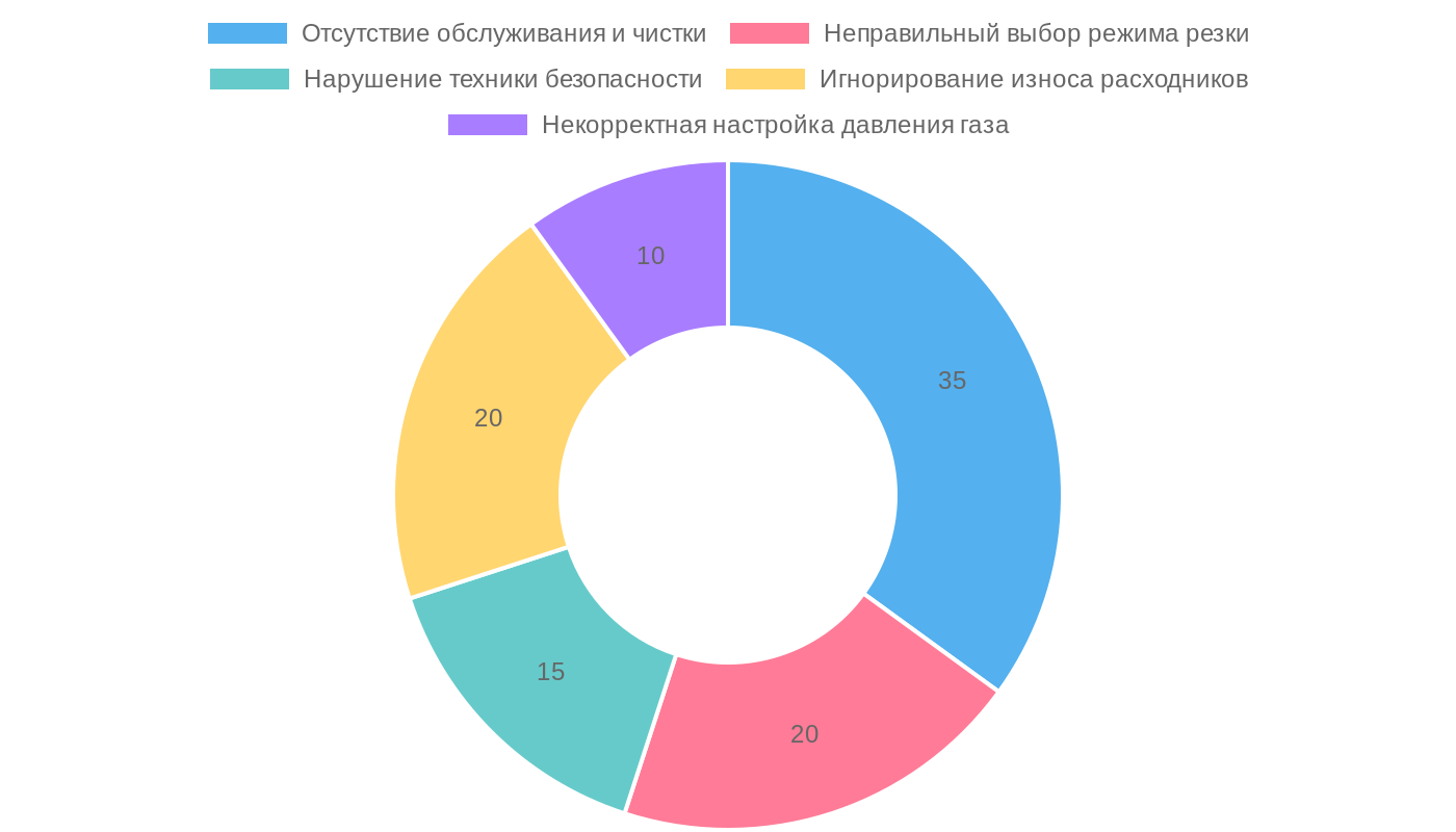 Распределение ошибок при работе с плазменным резаком