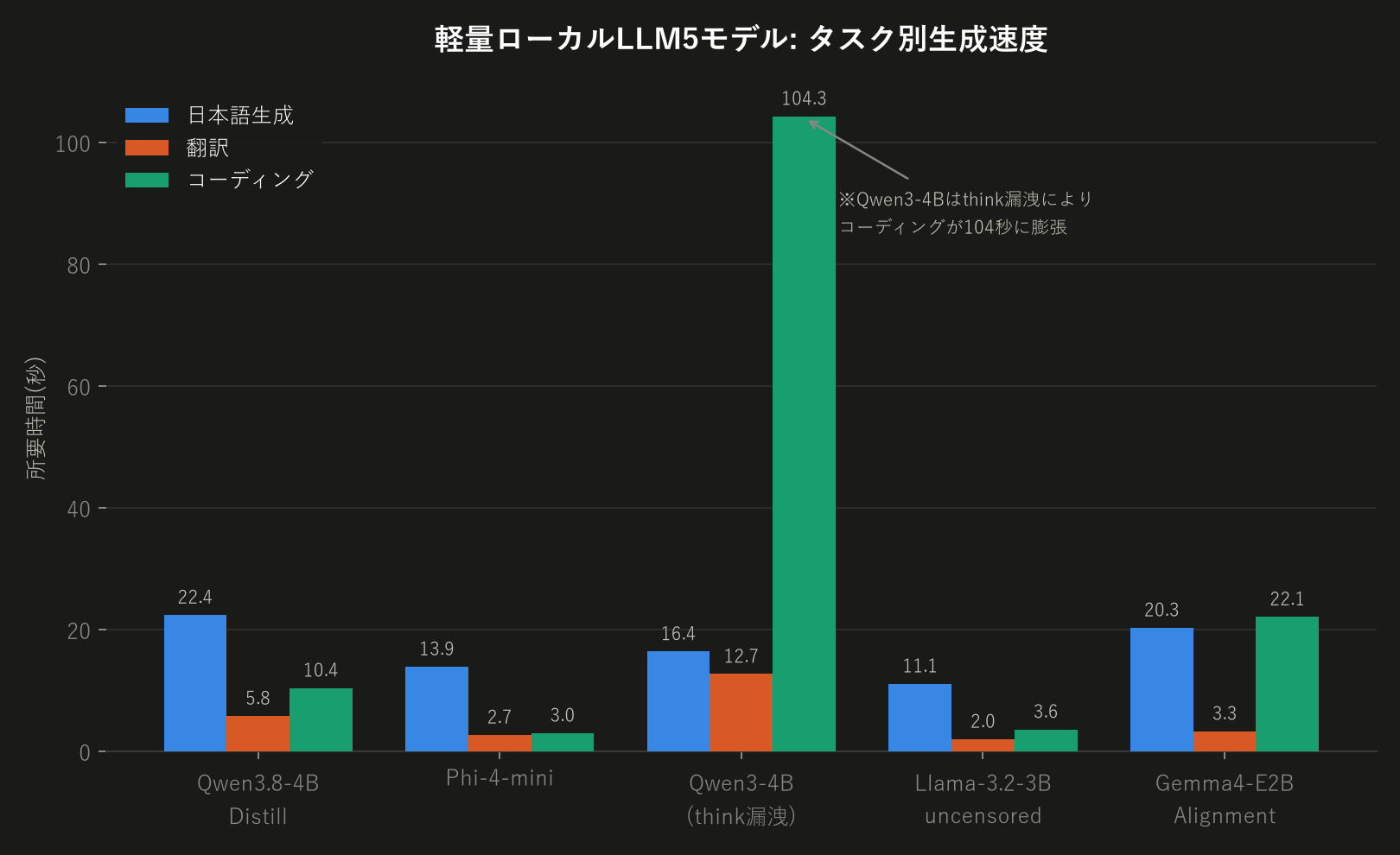 タスク別生成速度の比較グラフ