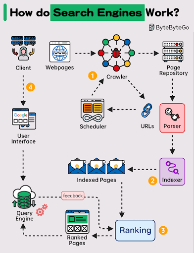 SEO Fundamentals System — from crawling and indexing through search engine ranking and the modern SERP