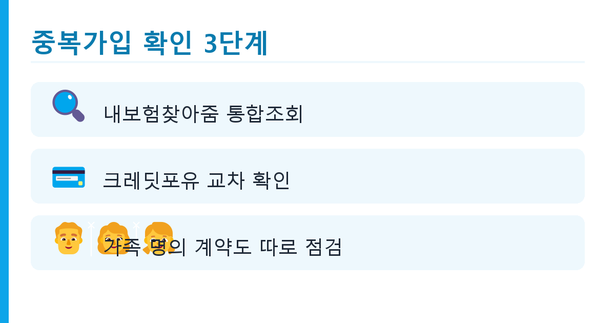 실손보험 중복가입 확인 방법과 과납보험료 환급 절차 정리 핵심 정리 1