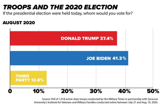 Military-Poll