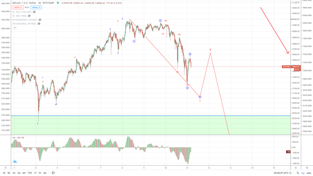 BTC-1-11-2021-M30-Top-In
