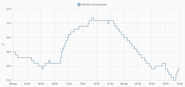Kitchen-temperature