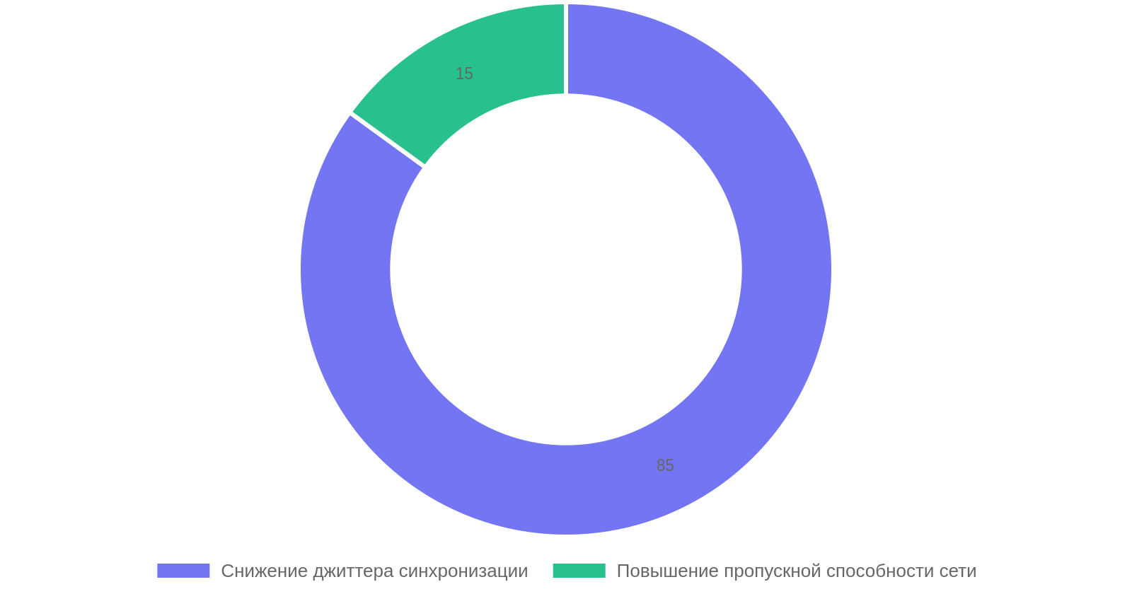 Эффективность внедрения TSN в умном производстве