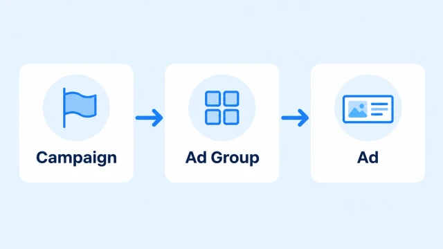 Diagram showing the three levels of a ChatGPT ads campaign: campaign, ad group and ad