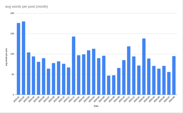 avg-Words-Per-Post
