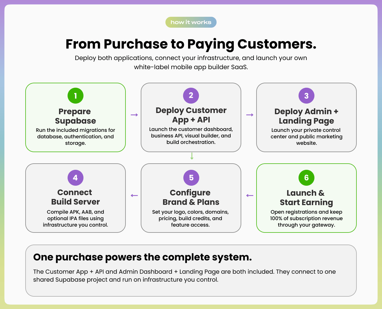 Appify – AI-Powered No-Code Mobile App Builder SaaS Platform