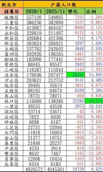 [新聞] 1.5萬人連署 挺新北大巨蛋落腳樹林 - 棒球 - PTT.BEST 批踢踢爆文 2