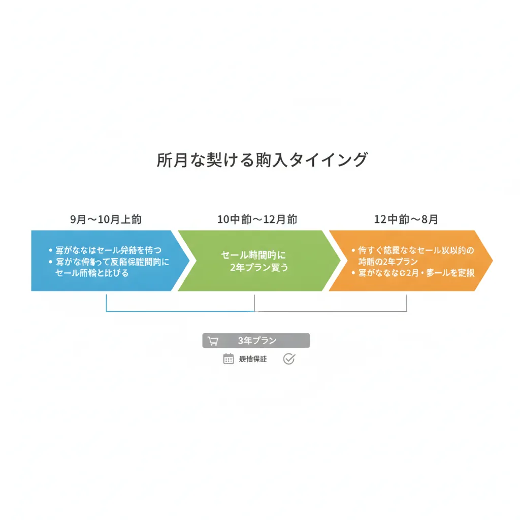 NordVPNのブラックフライデーは何月に買う?大学生の購入タイミング判断【2026年】 – 画像5