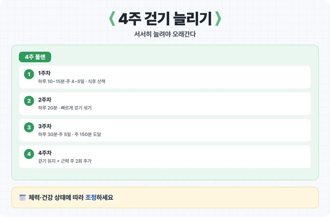 4주 걷기 늘리기 단계별 플랜 카드